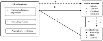 The Impact of <mark class="highlighted">e-Learning Systems</mark> on Motivating Students and Enhancing Their Outcomes During COVID-19: A Mixed-Method Approach
